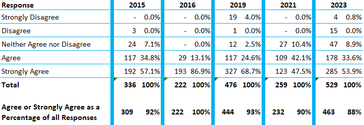 Summed Results 2015 2023